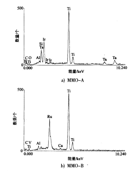 3種MMO陽(yáng)極涂層的EDS譜 3種MMO陽(yáng)極涂層的EDS譜