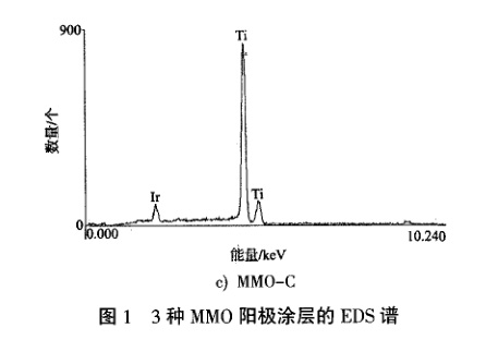 3種MMO陽(yáng)極涂層的EDS譜 3種MMO陽(yáng)極涂層的EDS譜