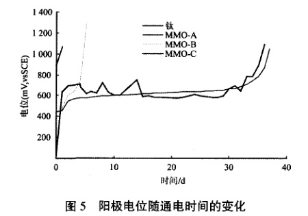 陽(yáng)極電位隨通電時(shí)間的變化 陽(yáng)極電位隨通電時(shí)間的變化
