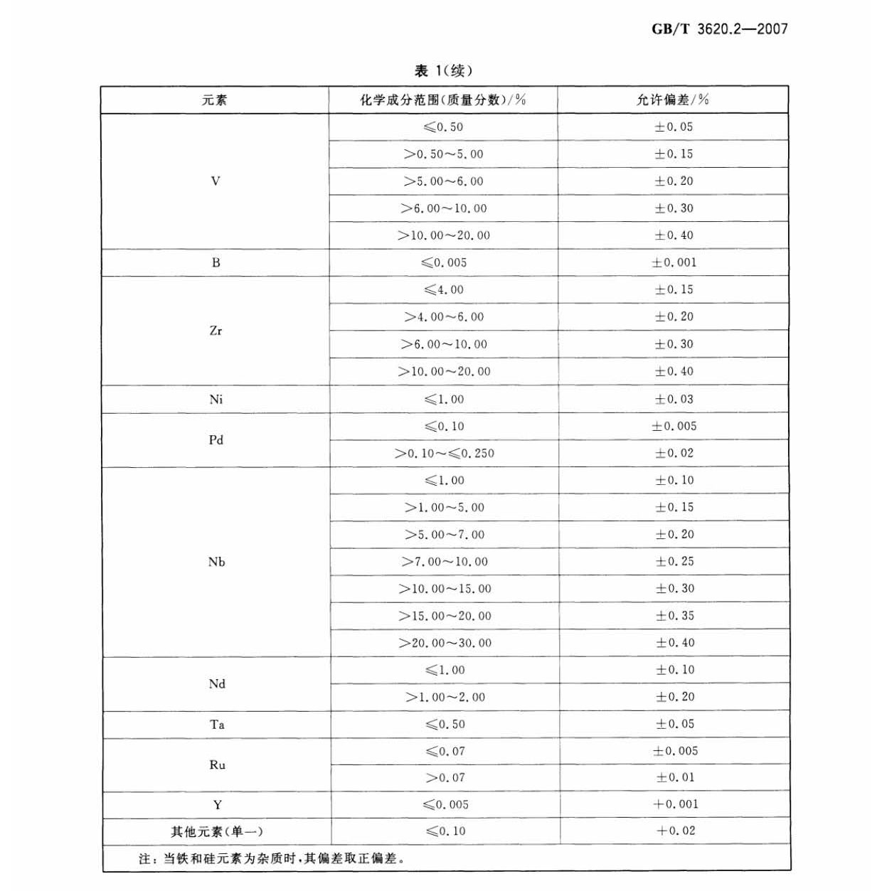 鈦及鈦合金加工產(chǎn)品化學(xué)成分允許偏差 鈦及鈦合金加工產(chǎn)品化學(xué)成分允許偏差
