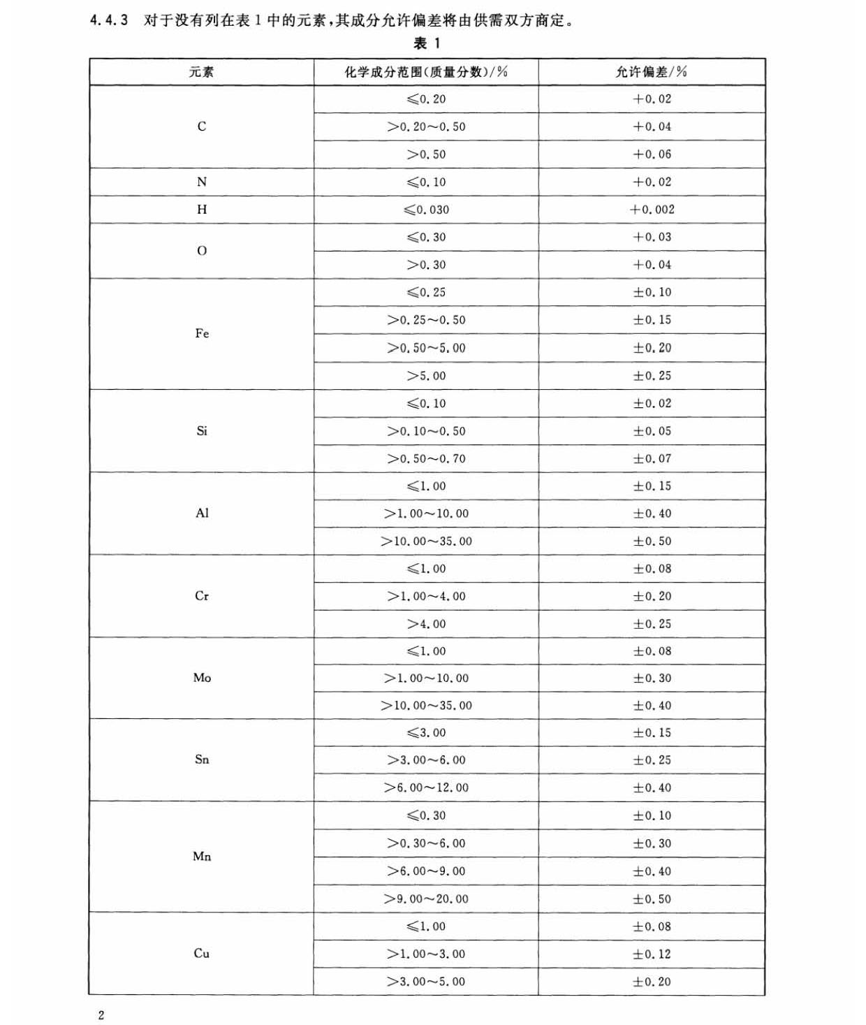 鈦及鈦合金加工產(chǎn)品化學(xué)成分允許偏差 鈦及鈦合金加工產(chǎn)品化學(xué)成分允許偏差