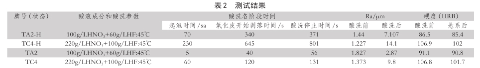 測試結果 測試結果