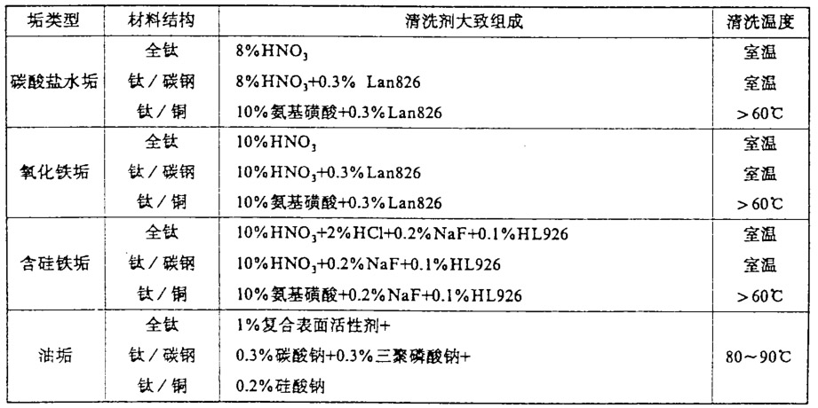 鈦換熱器除垢化學(xué)清洗工藝 鈦換熱器除垢化學(xué)清洗工藝