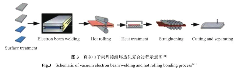 真空電子束焊接組坯熱軋復合過程示意圖 真空電子束焊接組坯熱軋復合過程示意圖